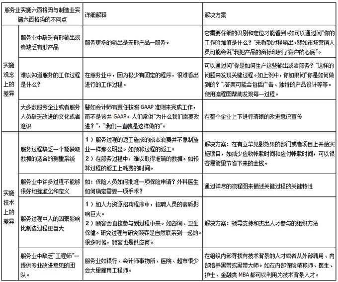 制造业与效劳业实验六西格玛的差别