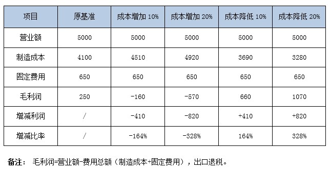 微利时代利润剖析