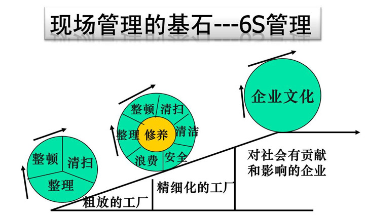 6s 治理 基石