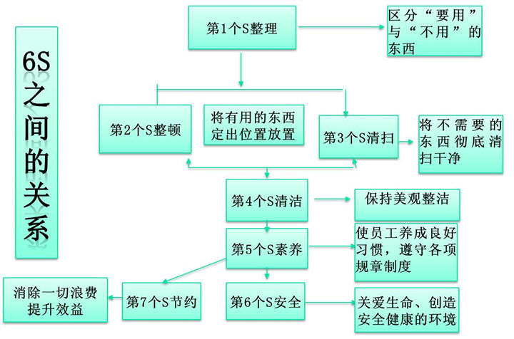 6S 关系