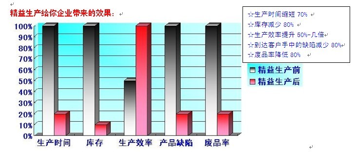 精益生产带来的效果