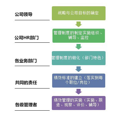 H公司绩效审核的系统结构