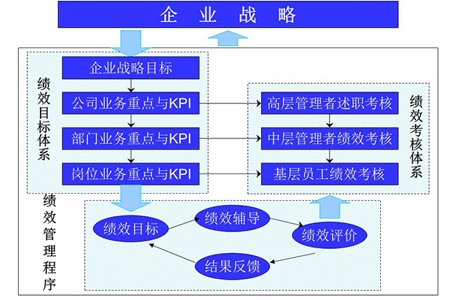 绩效治理系统与架构