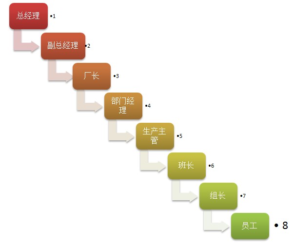 一样平常企业的组织层级