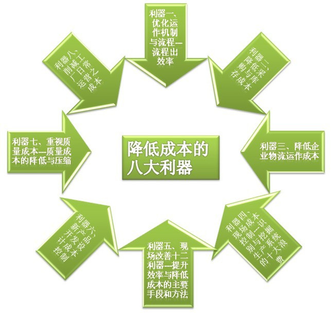 精益生产治理咨询