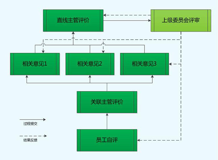 绩效审核的基本流程