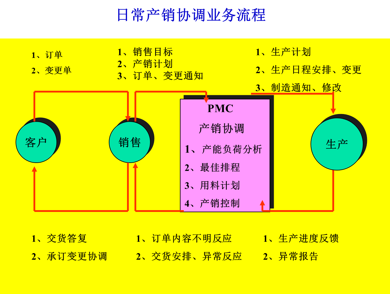 一样平常产销协调营业流程