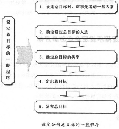 设定公司总目的的一样平常程序