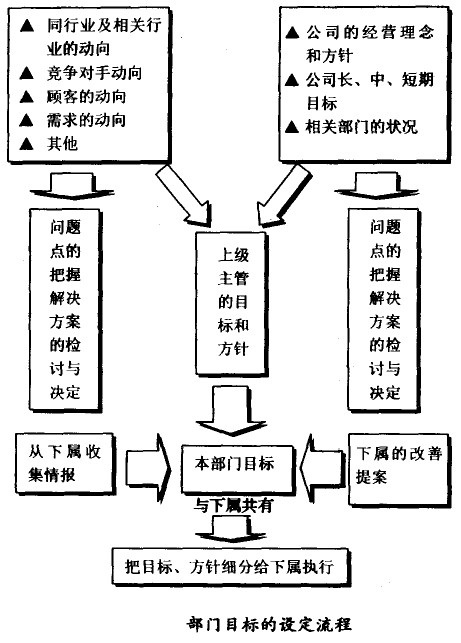 部分目的的设定流程