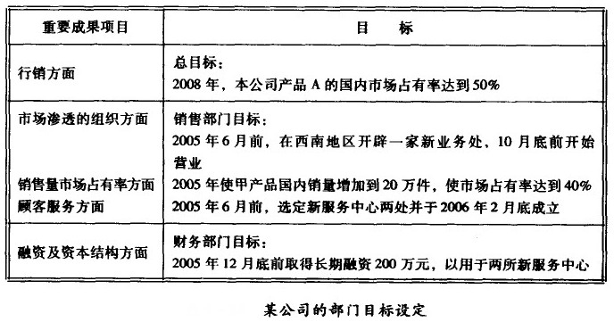 某公司的部分目的设定