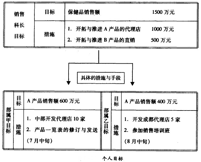 小我私家目的