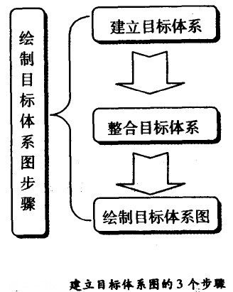 建设目的系统图的3个办法