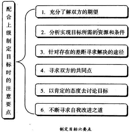 制订目的的六要点