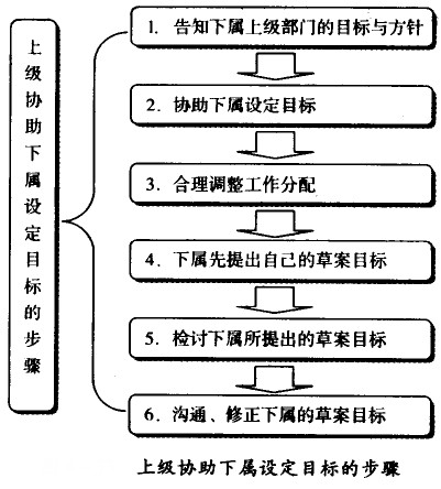 上级协助下属制订目的的办法