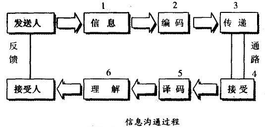 信息相同历程