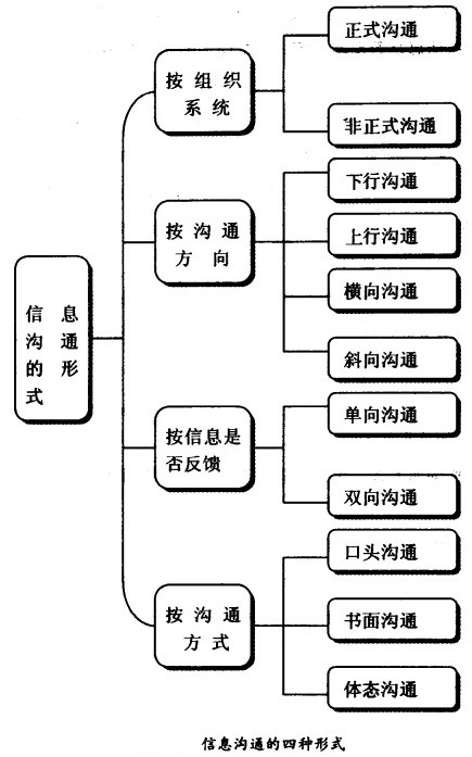 信息相同的四种形式