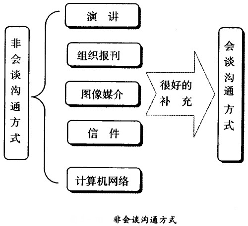 非谈判相同方法