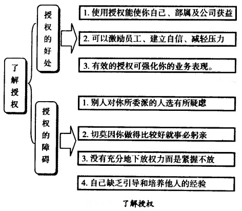 相识上级授权