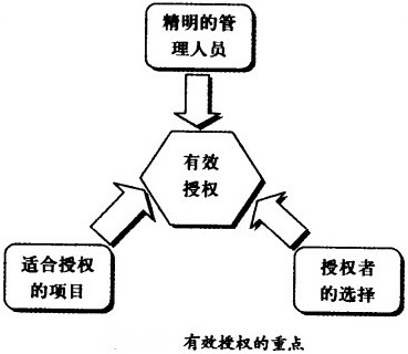 有用授权的重点