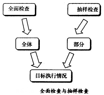 周全检查与抽样检查