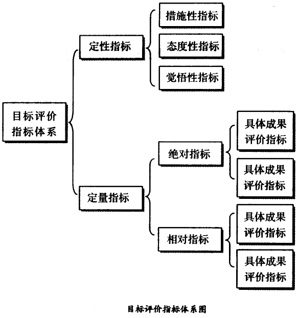 目的评价指标系统图