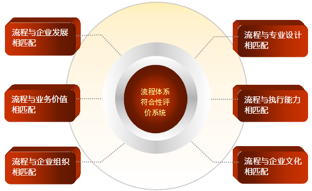 流程系统切合性评价系统