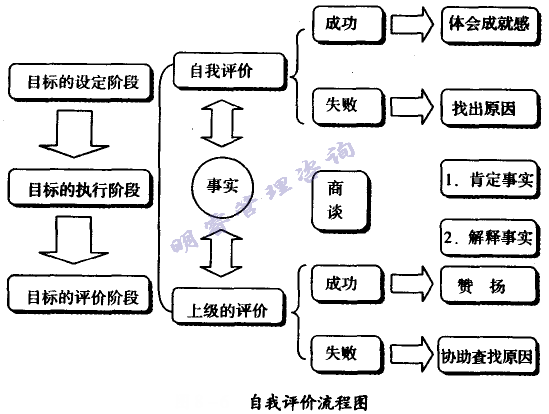 自我评价流程图