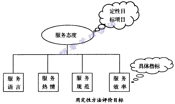 用定性要领评价目的