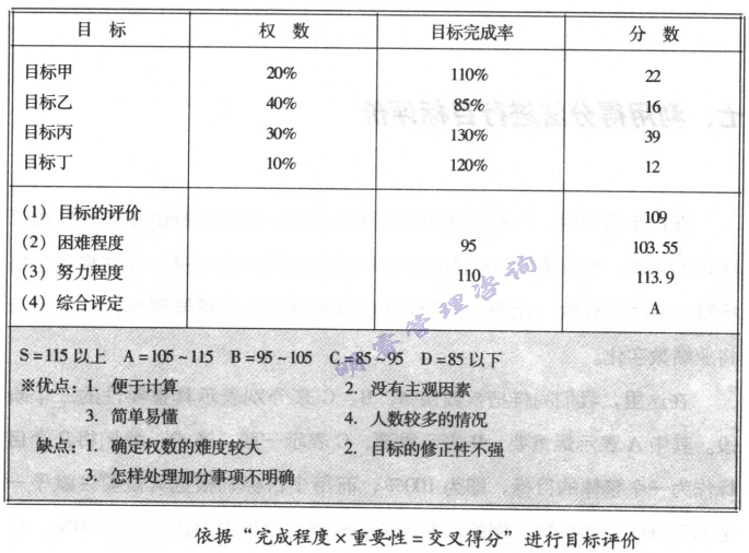 目的评价