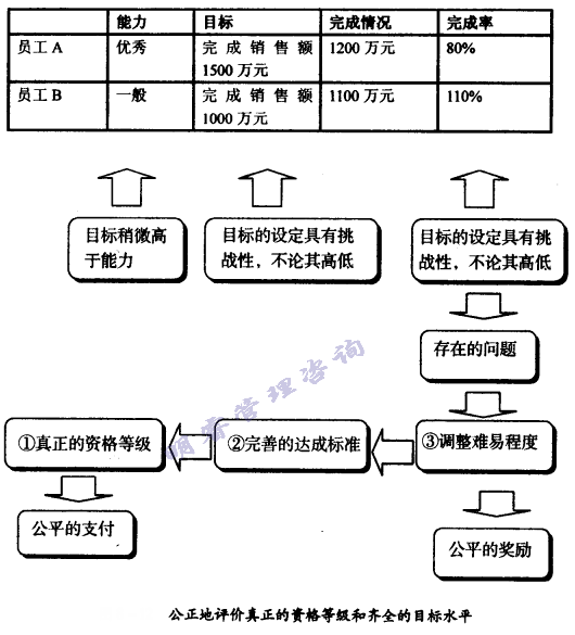 目的治理标准平均化