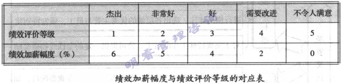 绩效加薪幅度与绩效评价品级的对应表