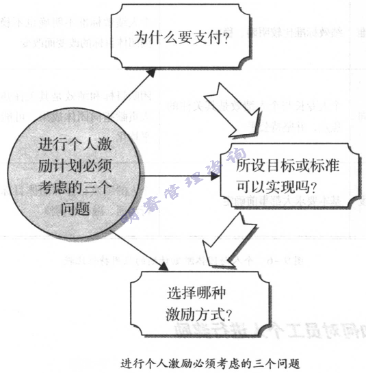 举行个激励必需思量的三个问题