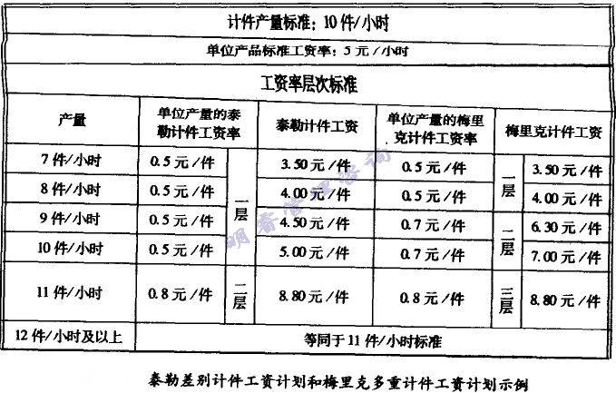 泰勒差别计件人为妄想和梅里克多重计件人为妄想示例