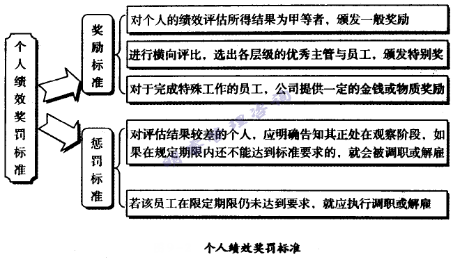 小我私家绩效奖罚标准