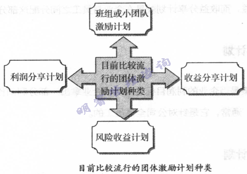 现在较量盛行的整体激励谋划种类