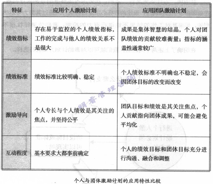 小我私家与整体激励妄想的应用特征较量