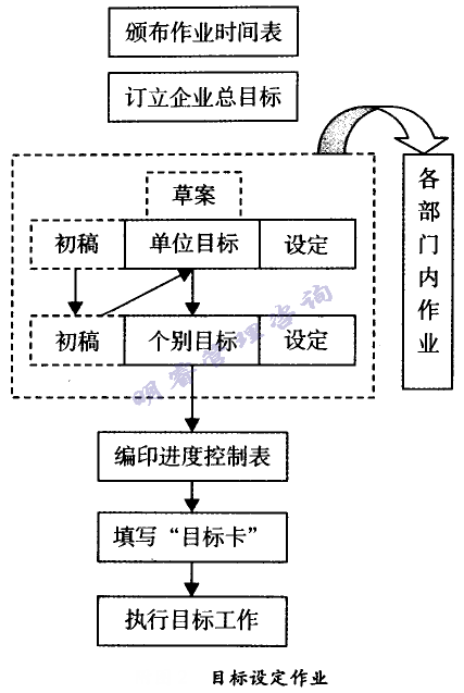 目的设定作业