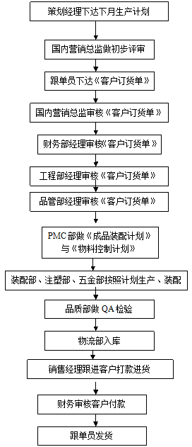 海内自有品牌订单评审作业流程图