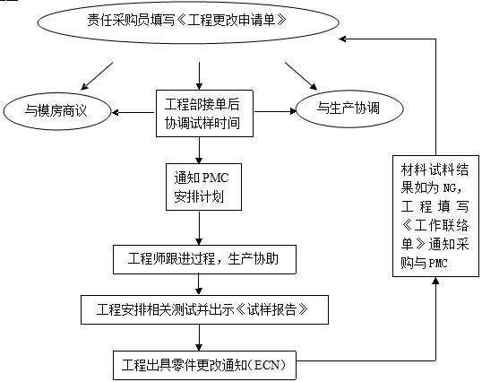 生产品料替换处置惩罚作业流程图