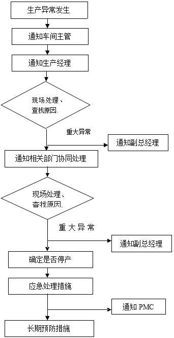 生产异？刂屏鞒