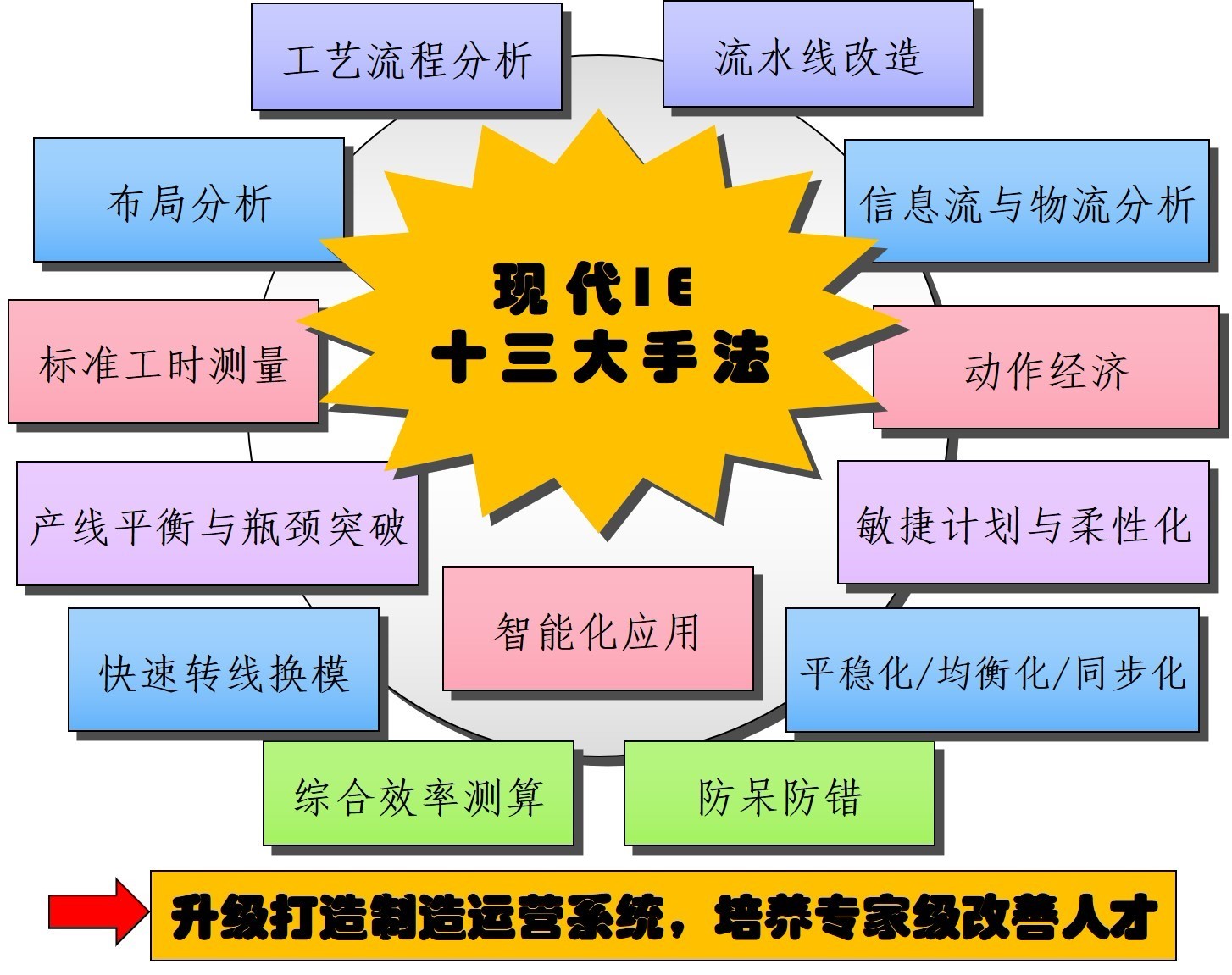 精益生产治理咨询